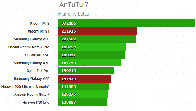 Xiaomi Mi 9T vs Samsung Galaxy A50 8a