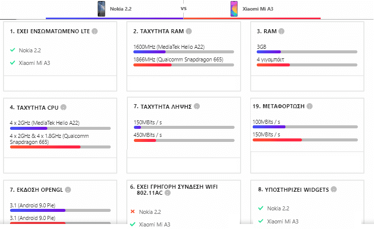 Xiaomi Mi A3 vs Nokia 2.2 5a