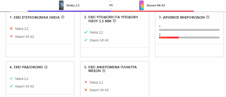 Xiaomi Mi A3 vs Nokia 2.2 6αα