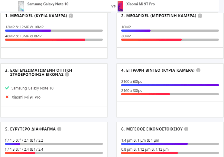 Galaxy Note 10 vs Xiaomi Mi 9T Pro 10ααα