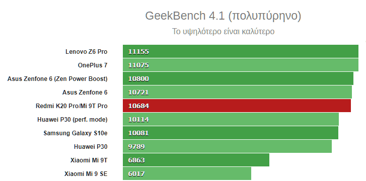 Galaxy Note 10 vs Xiaomi Mi 9T Pro 15ααα