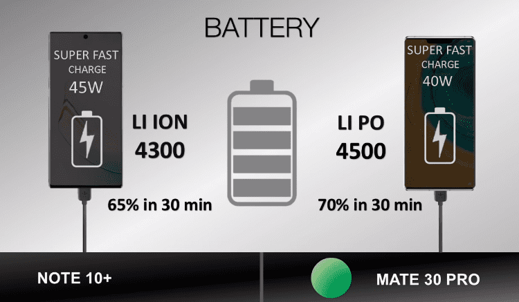 Huawei Mate 30 Pro vs Samsung Galaxy Note 10+ 10αα