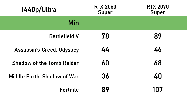 Nvidia 2060 Super / 2070 Super: Γιατί Δεν Προτείνουμε Την Αγορά Τους