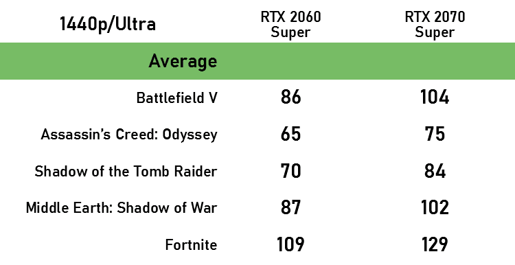 Nvidia 2060 Super / 2070 Super: Γιατί Δεν Προτείνουμε Την Αγορά Τους