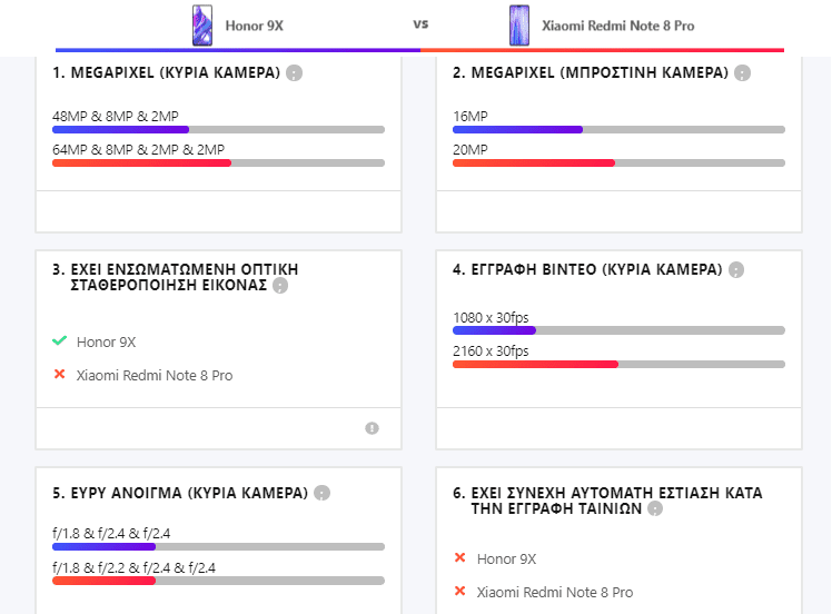 Redmi Note 8 Pro vs Honor 9X 12αα