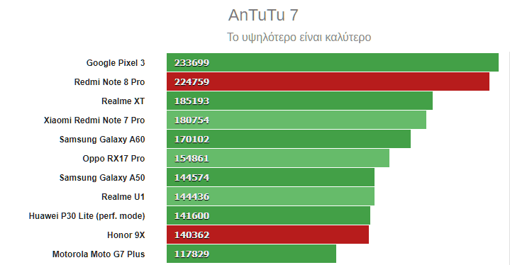 Redmi Note 8 Pro vs Honor 9X 20α