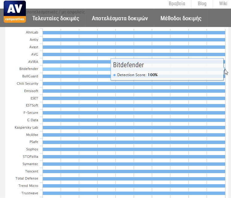 Αφαίρεση Ιών Από Κινητό 1ab