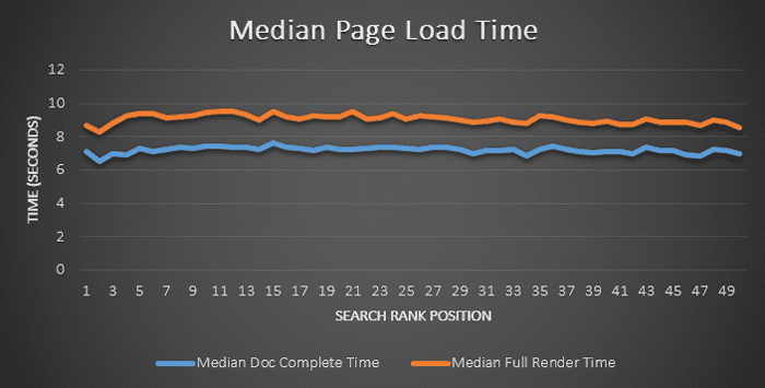 Πώς να Μετρήσετε Σωστά την Ταχύτητα της Ιστοσελίδας σας - Διάγραμμα load time