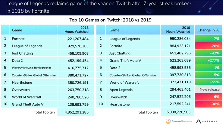 GamingSteps#20191227 - The Witcher, Κορυφαία Παιχνίδια 2020, Δημοφιλή Παιχνίδια Twitch