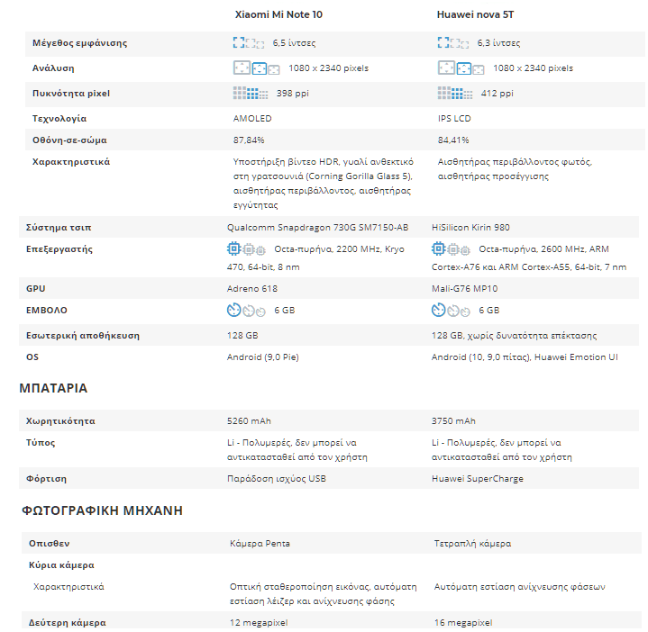 Xiaomi Mi Note 10 vs Huawei Nova 5T 7αα