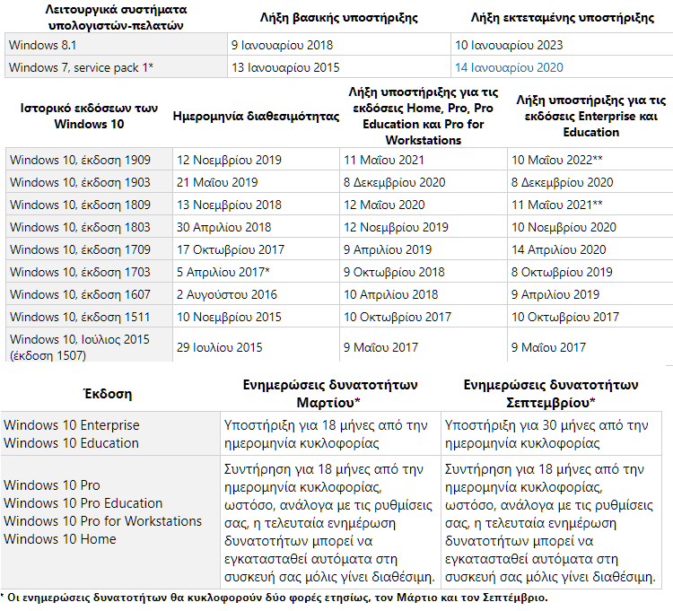 Λήξη Της Υποστήριξης Στα Windows 7 α