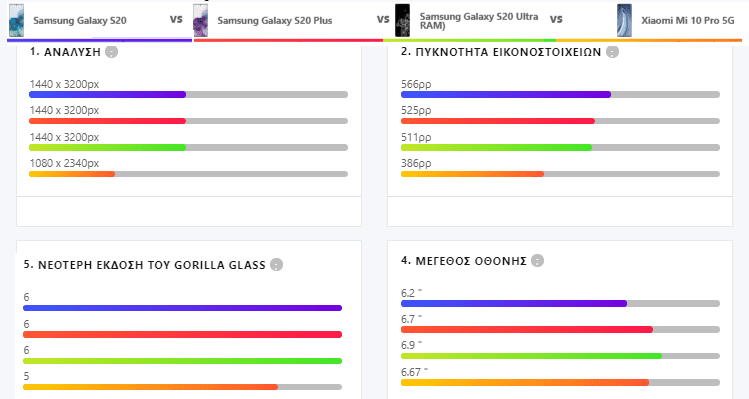 Xiaomi Mi 10 Pro VS Samsung Galaxy S20 11α