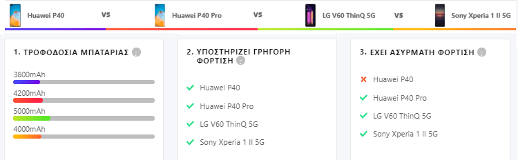 Huawei P40 VS P40 Pro VS Sony Xperia 1 II VS LG V60 ThinQ 11ααα