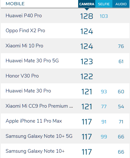 Huawei P40 VS P40 Pro VS Sony Xperia 1 II VS LG V60 ThinQ 12α