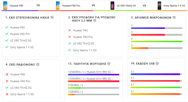 Huawei P40 VS P40 Pro VS Sony Xperia 1 II VS LG V60 ThinQ 15αβ