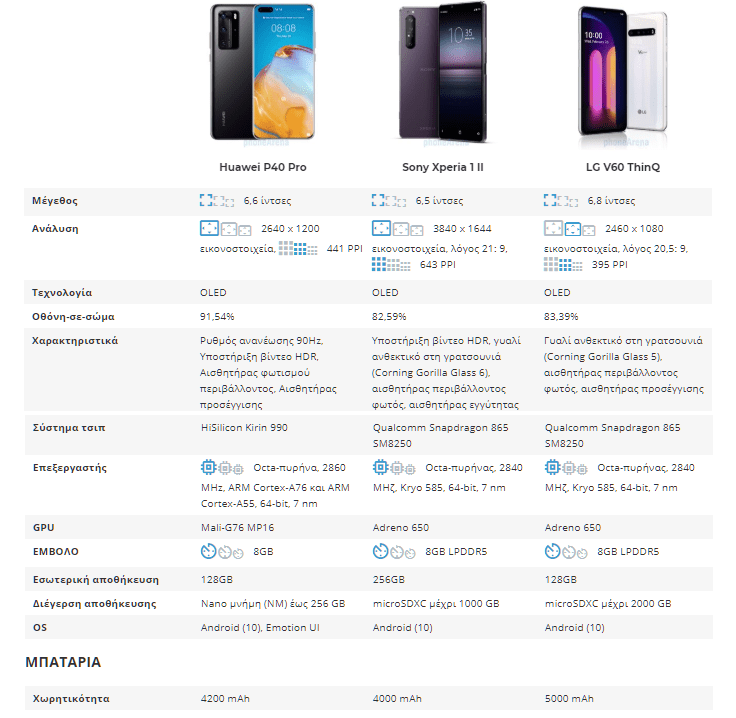 Huawei P40 VS P40 Pro VS Sony Xperia 1 II VS LG V60 ThinQ 22a