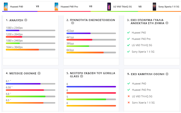 Huawei P40P40 Pro VS Sony Xperia 1 II VS LG V60 ThinQ 10α