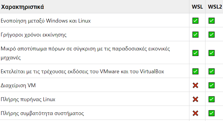 WSL2 Linux Σε Windows Υποσύστημα Windows για Linux