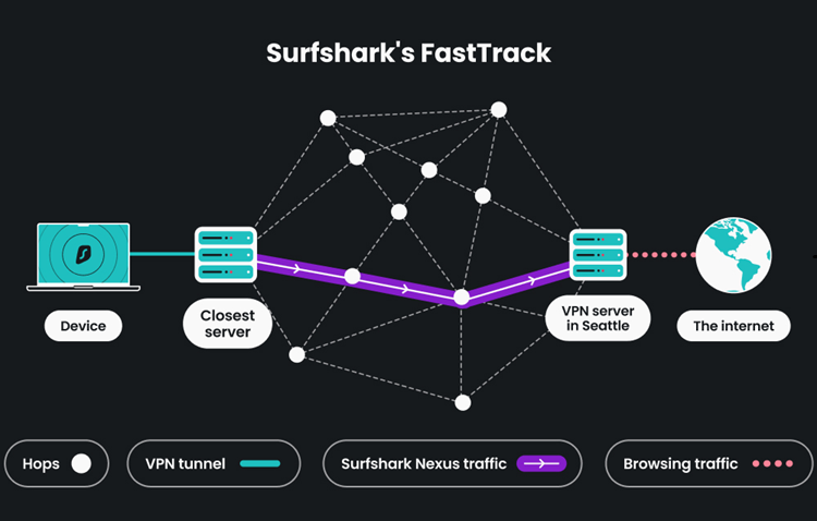 Surfshark FastTrack 2α