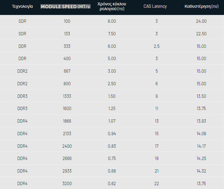 cas-latency-ταχύτητα-μνήμης-5a