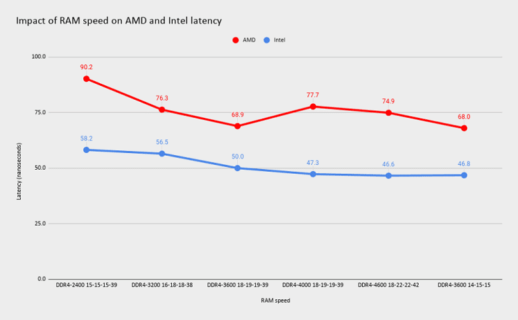 cas-latency-ταχύτητα-μνήμης-5aαανν