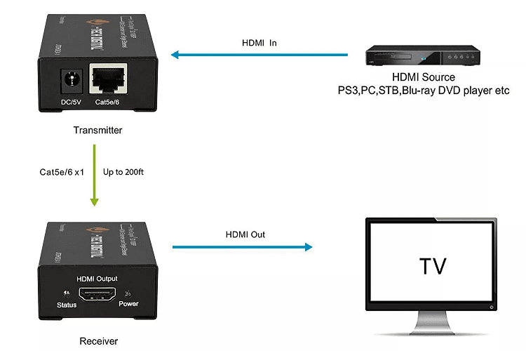 Τι Καλώδιο HDMI Να Πάρω 15λμν