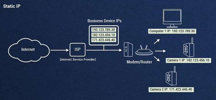 στατική ip