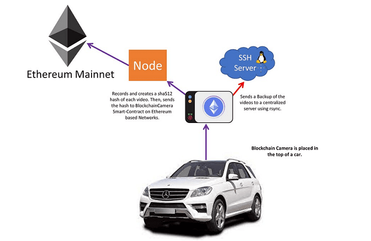 Blockchain Camera 2μννα