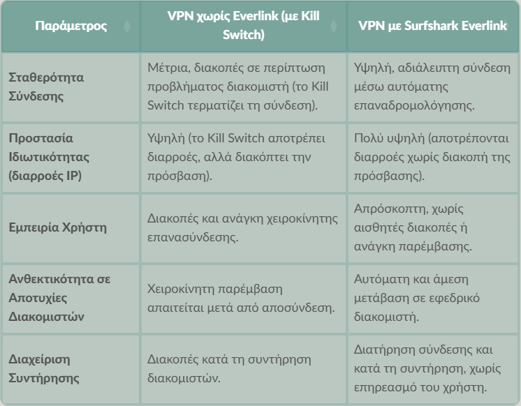 Surfshark Everlink