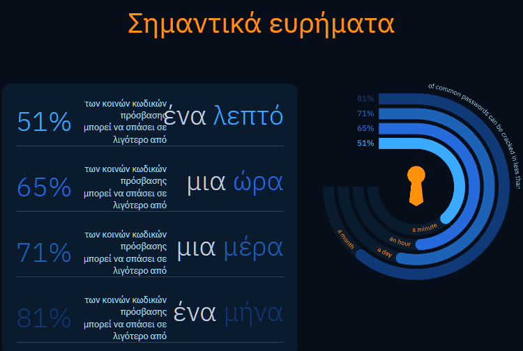 Κωδικοί Πρόσβασης - Test Online