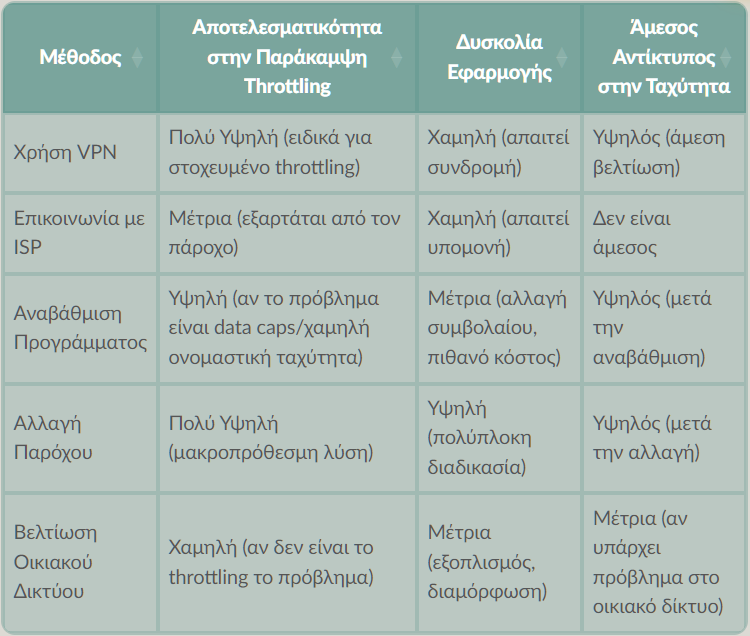 internet throttling 2