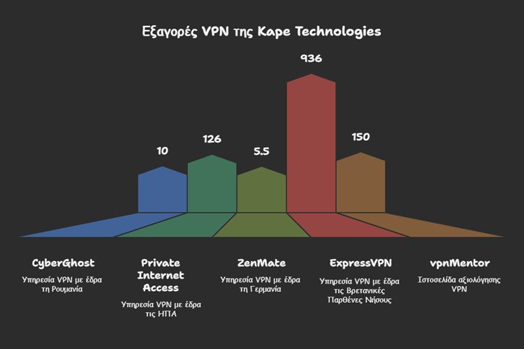 Δημοφιλή VPN Και Ιδιωτικότητα