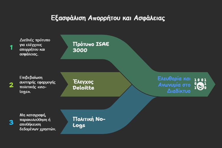 Ανωνυμία Και Ιδιωτικότητα 2